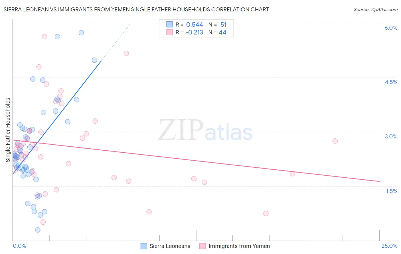 Sierra Leonean vs Immigrants from Yemen Single Father Households