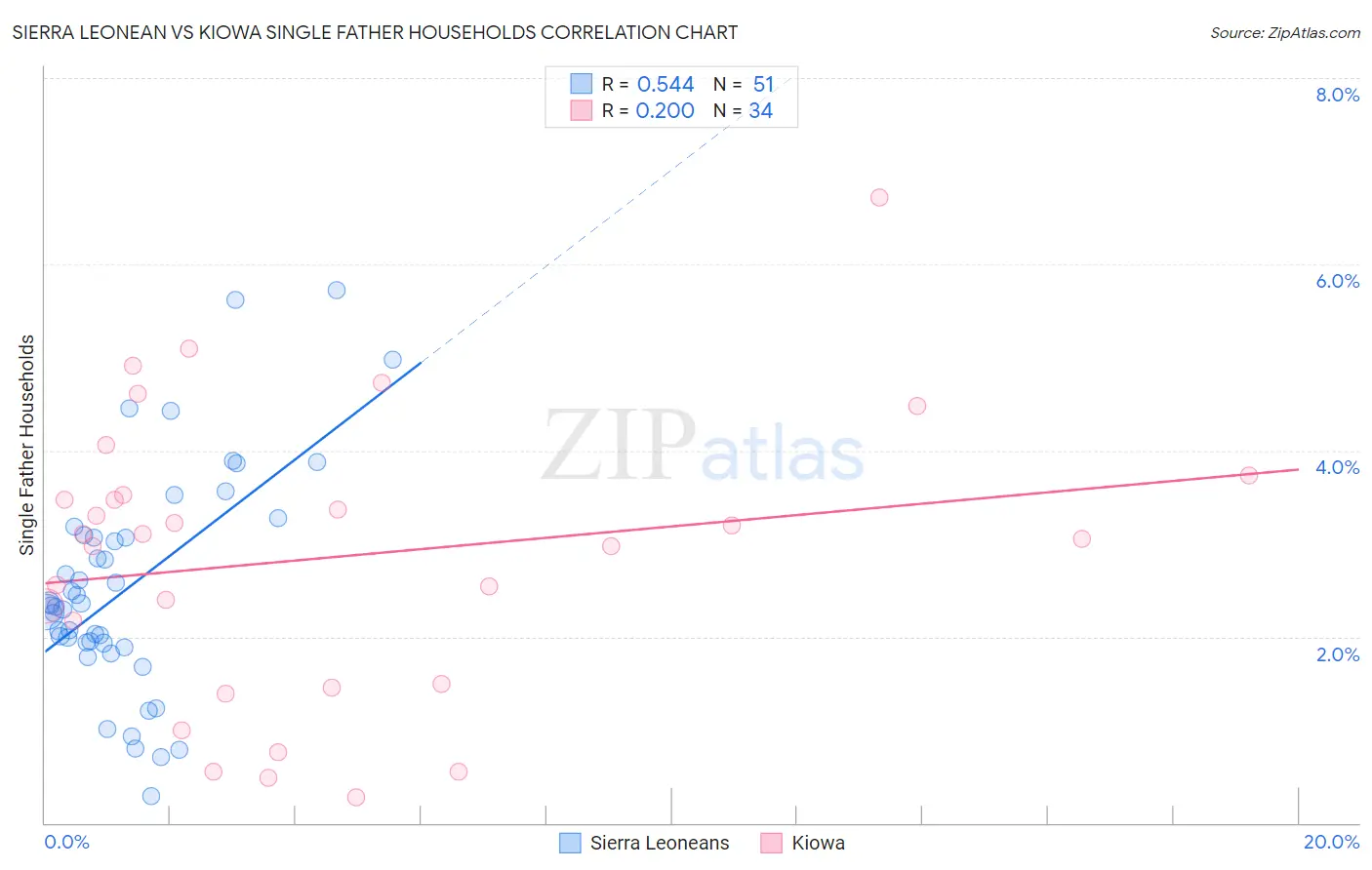 Sierra Leonean vs Kiowa Single Father Households