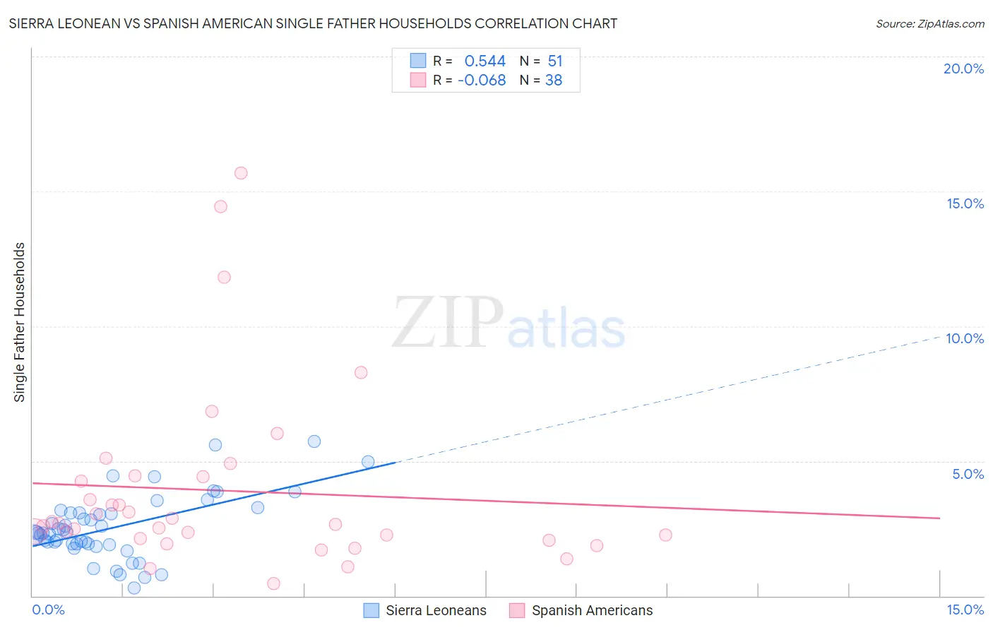 Sierra Leonean vs Spanish American Single Father Households