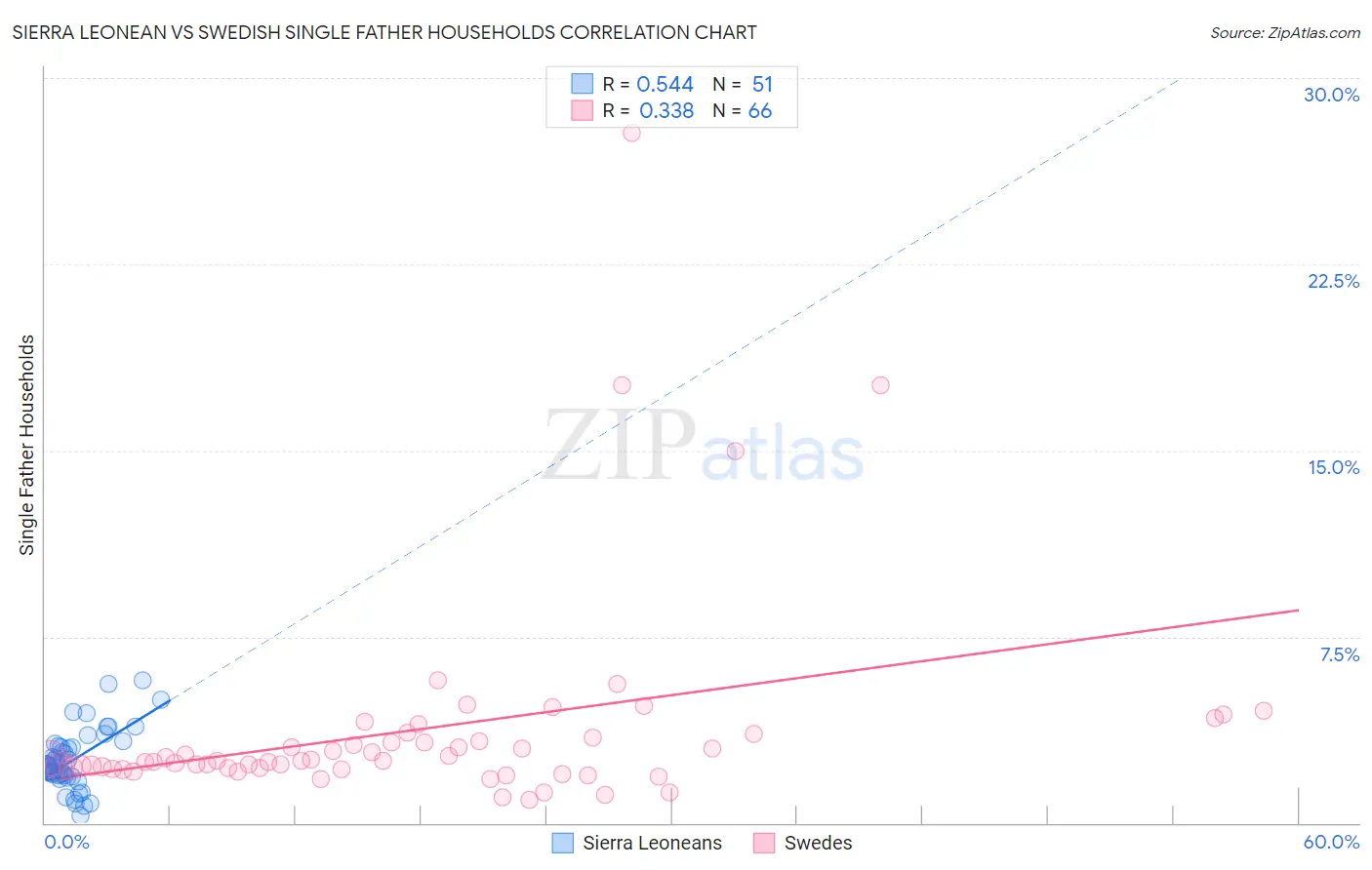 Sierra Leonean vs Swedish Single Father Households