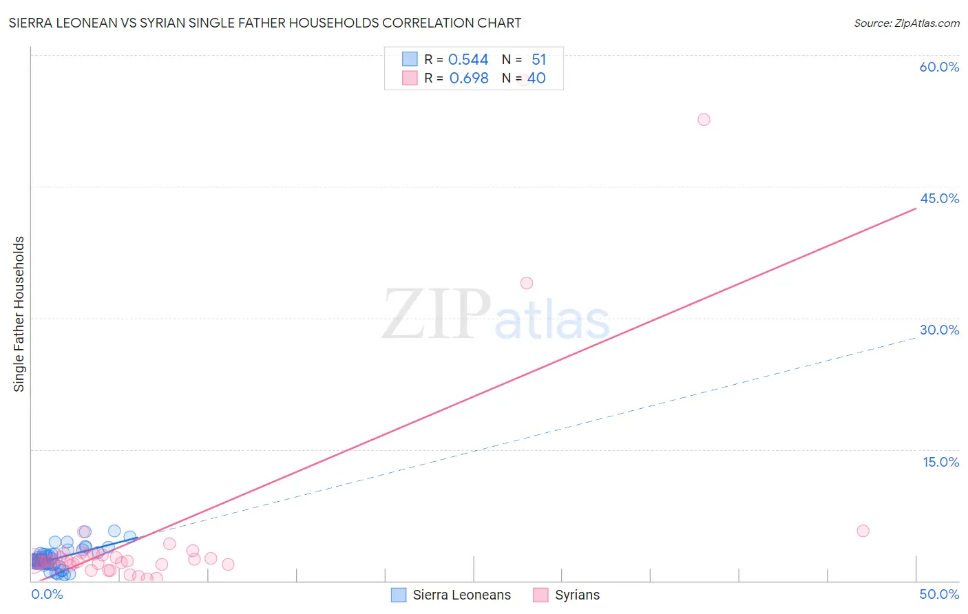 Sierra Leonean vs Syrian Single Father Households