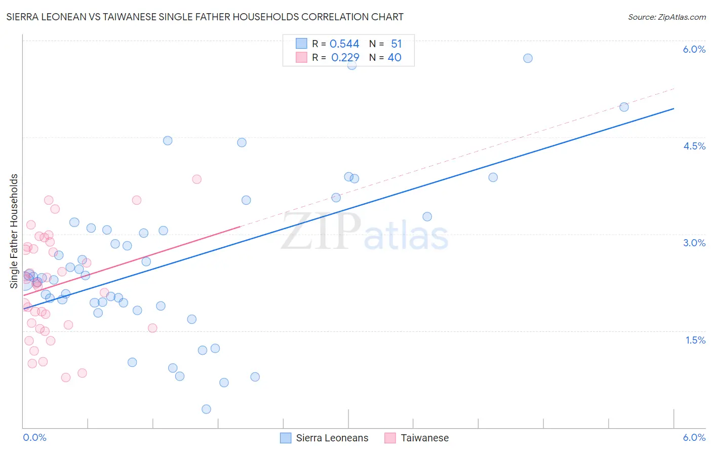 Sierra Leonean vs Taiwanese Single Father Households