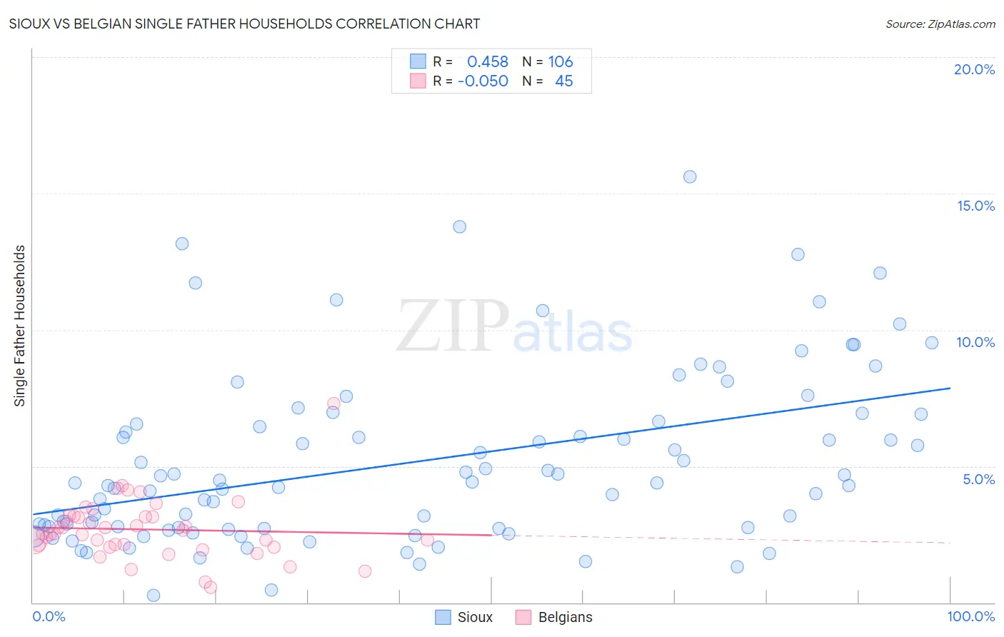 Sioux vs Belgian Single Father Households