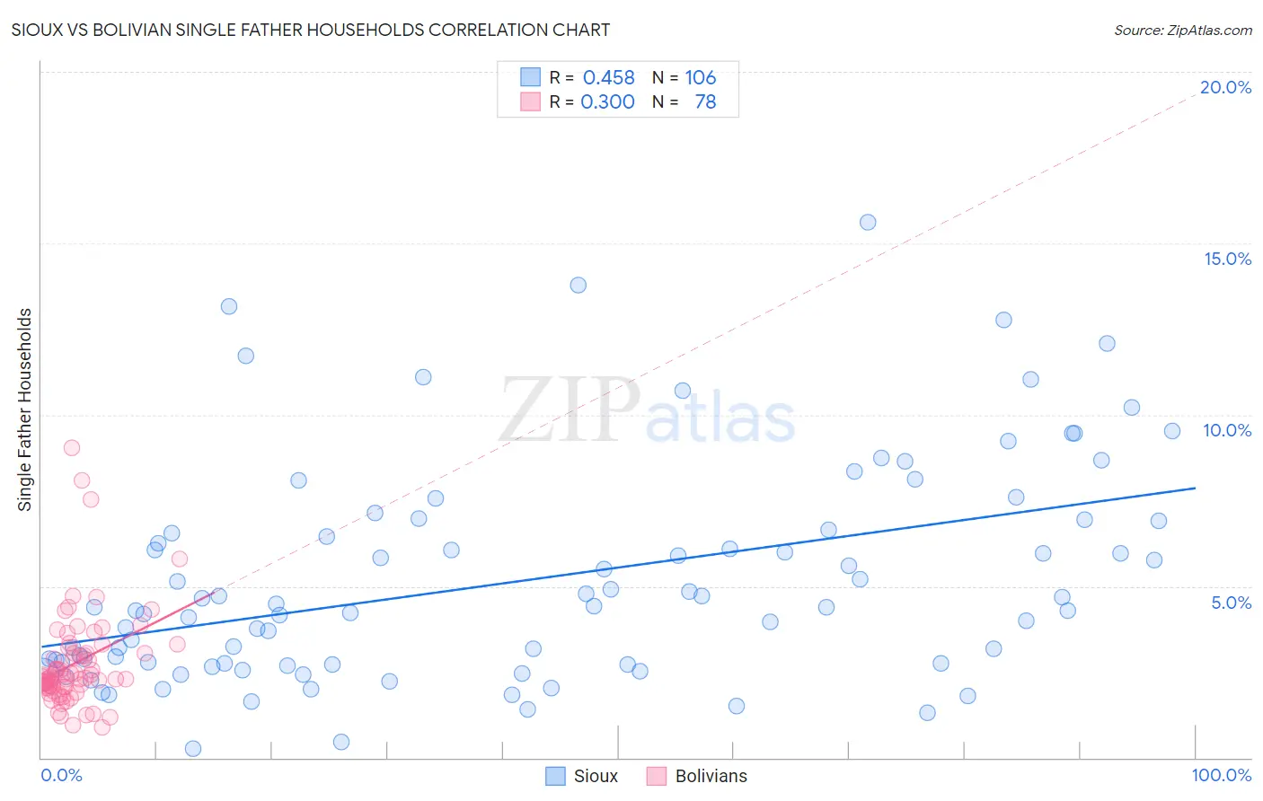 Sioux vs Bolivian Single Father Households