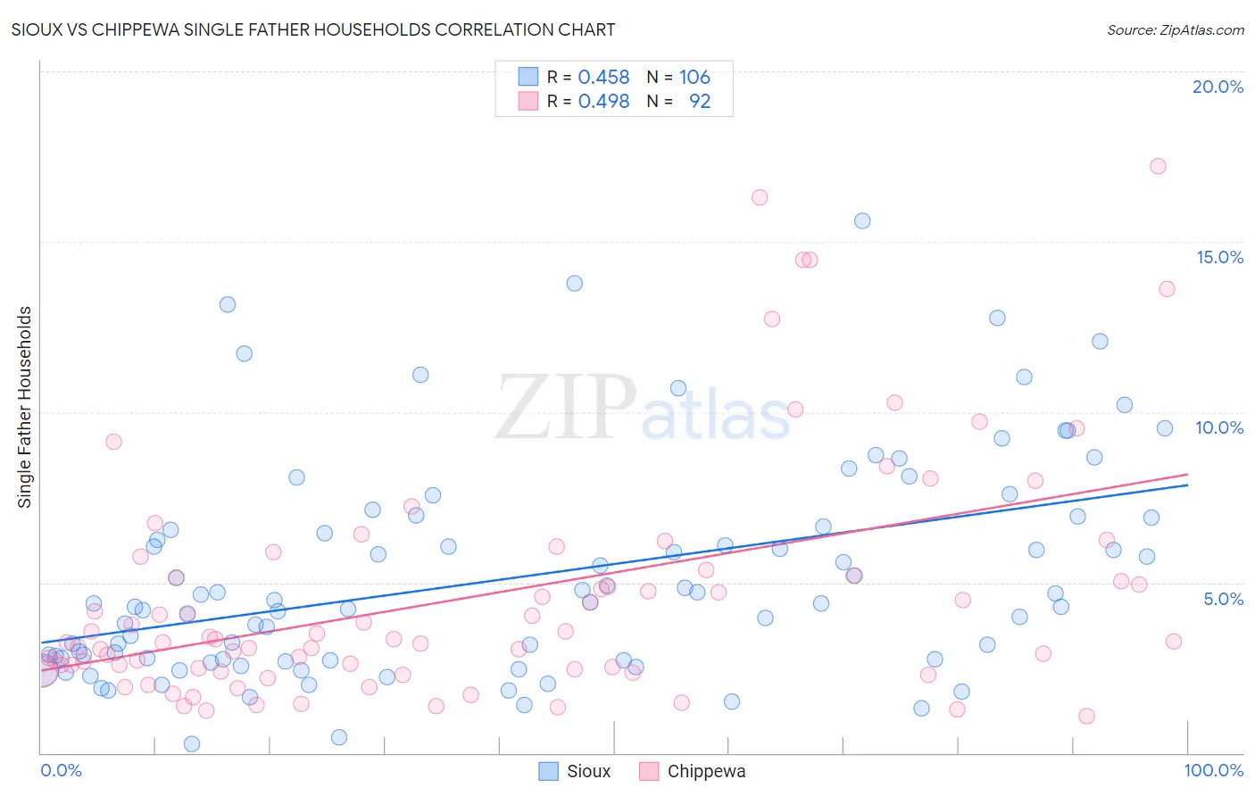 Sioux vs Chippewa Single Father Households