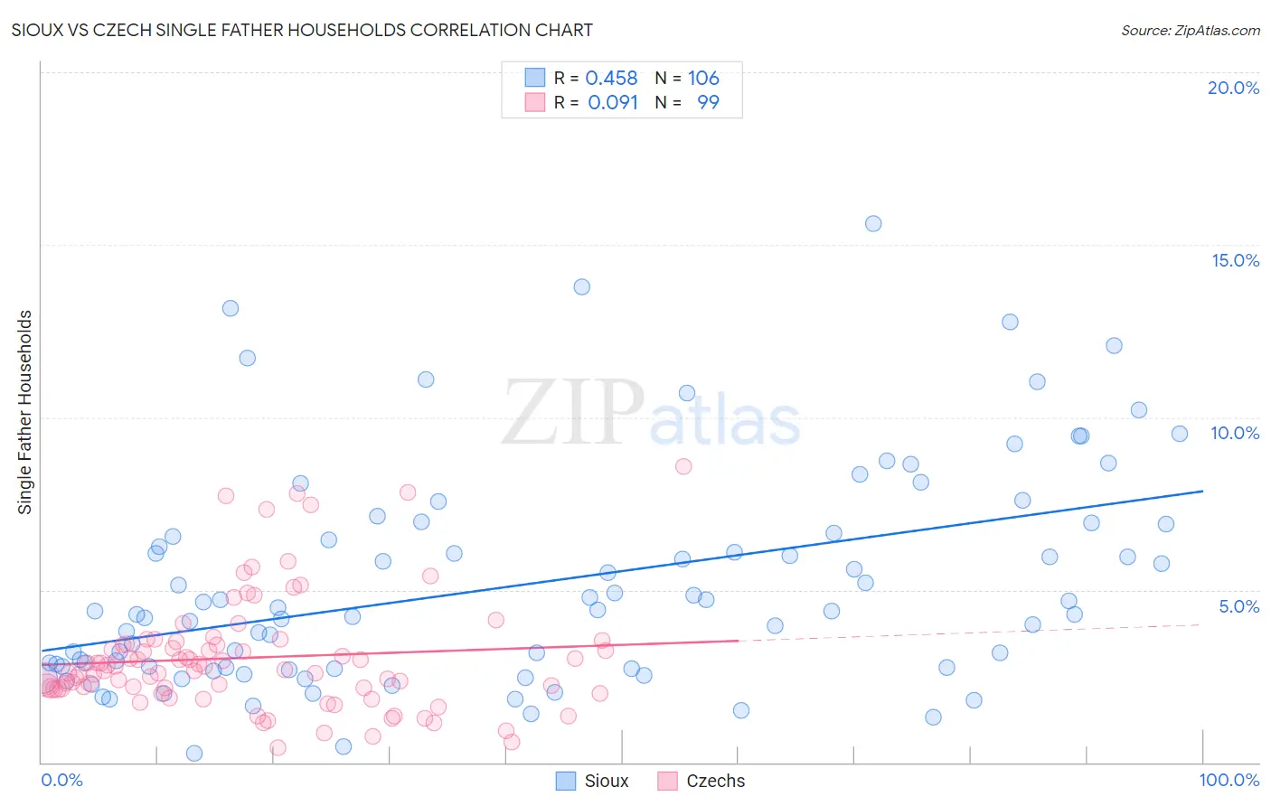 Sioux vs Czech Single Father Households