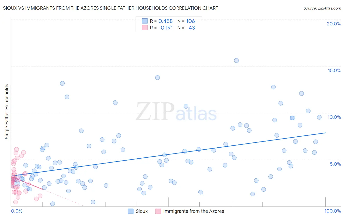 Sioux vs Immigrants from the Azores Single Father Households