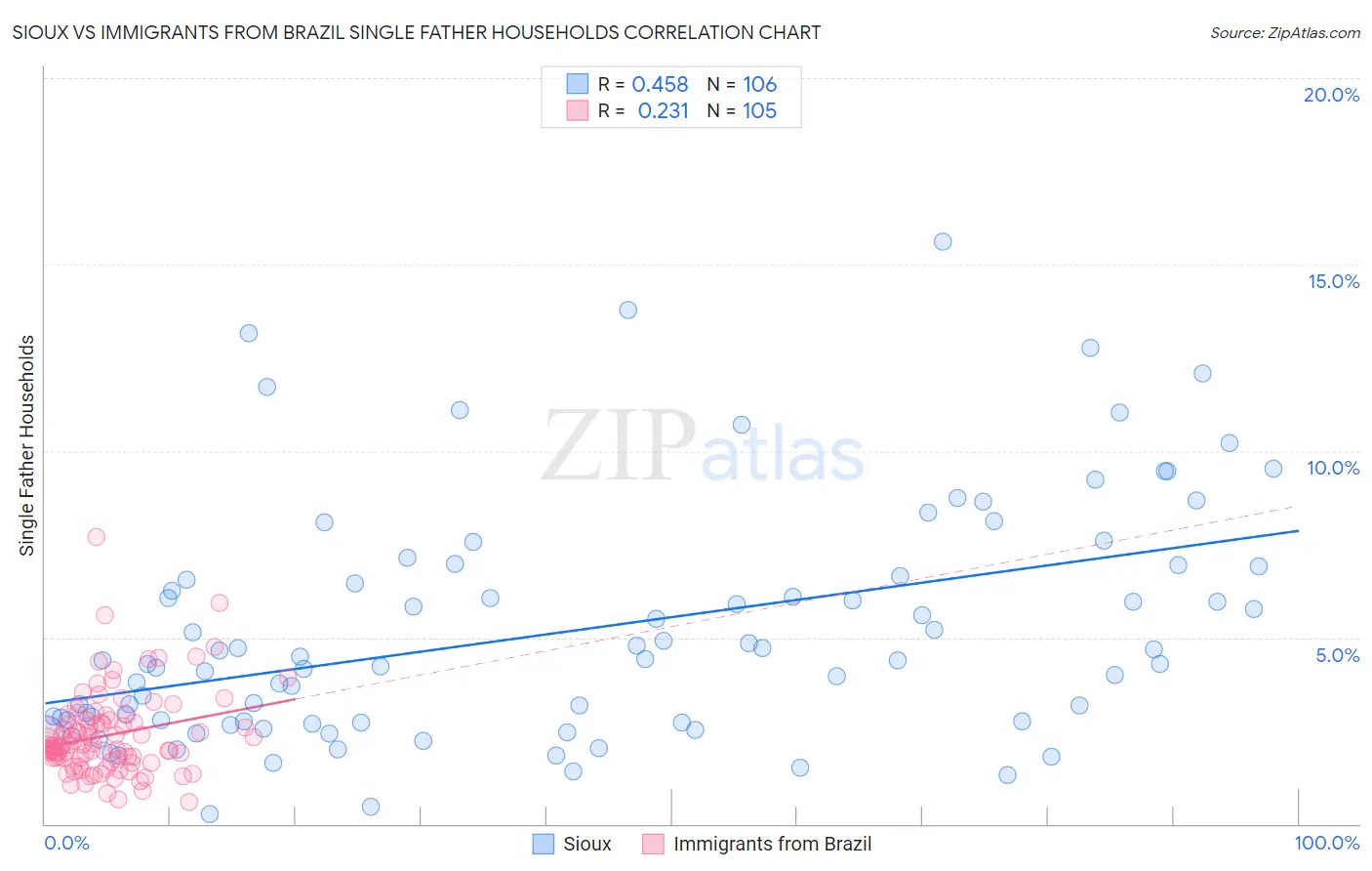 Sioux vs Immigrants from Brazil Single Father Households