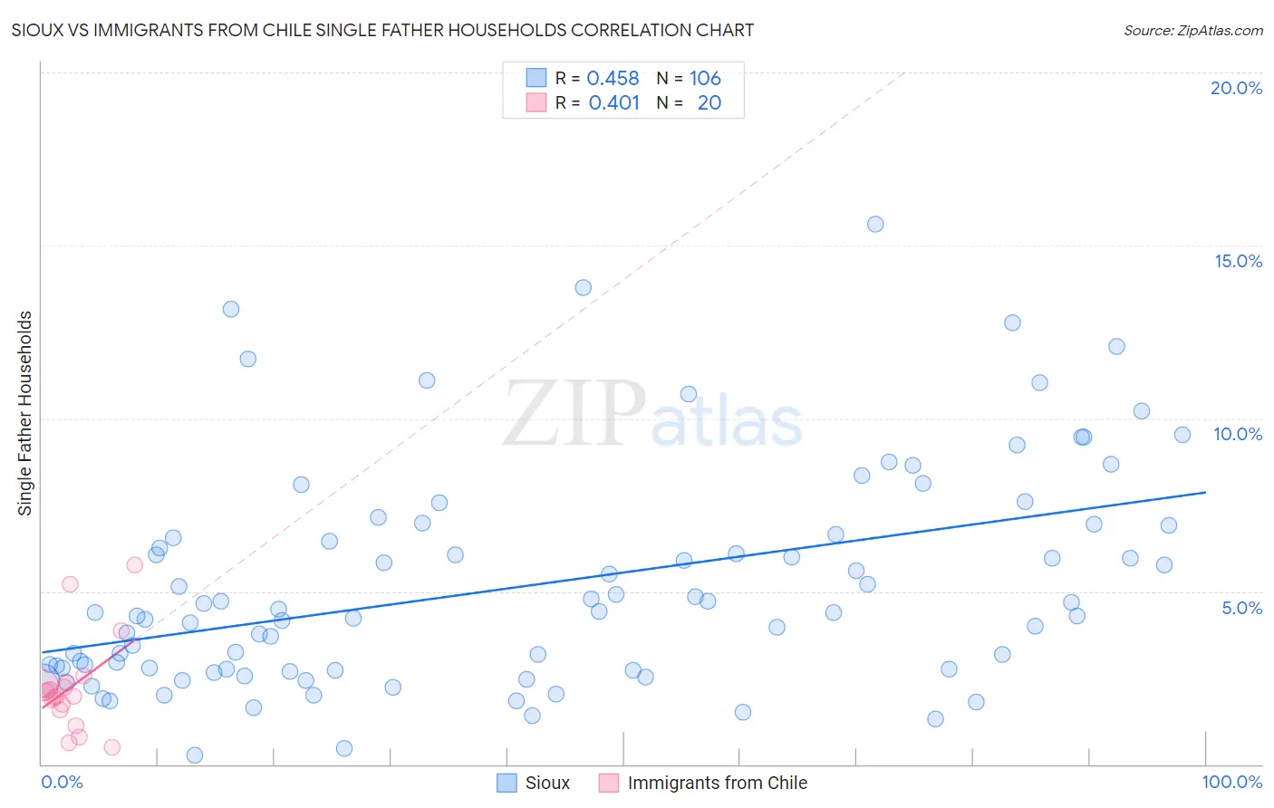 Sioux vs Immigrants from Chile Single Father Households