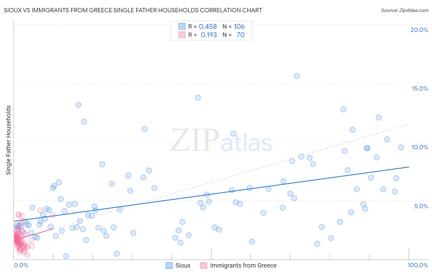 Sioux vs Immigrants from Greece Single Father Households