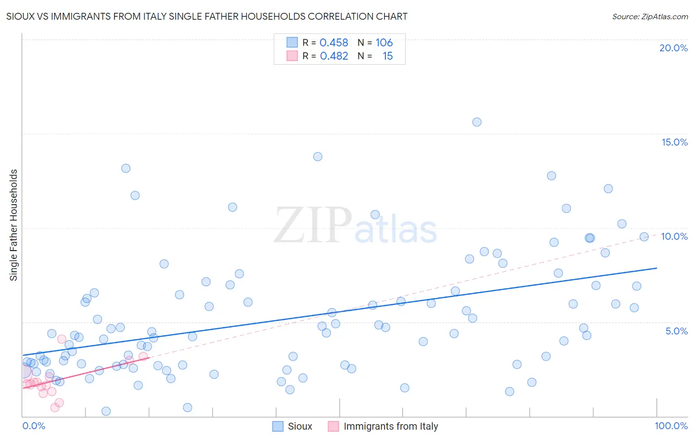 Sioux vs Immigrants from Italy Single Father Households