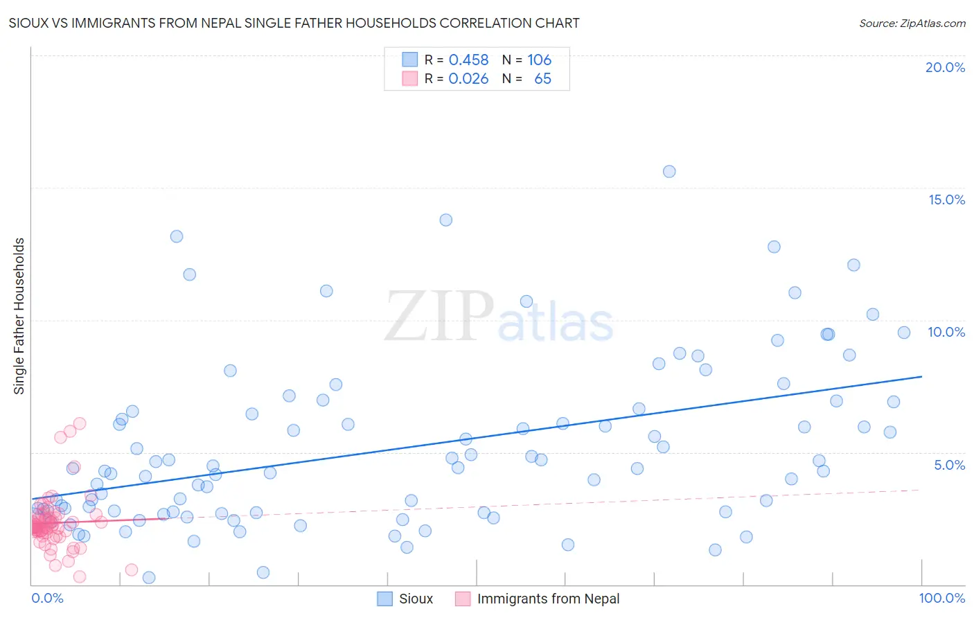 Sioux vs Immigrants from Nepal Single Father Households