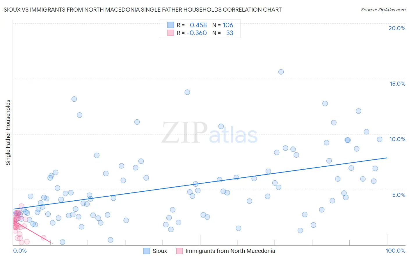 Sioux vs Immigrants from North Macedonia Single Father Households