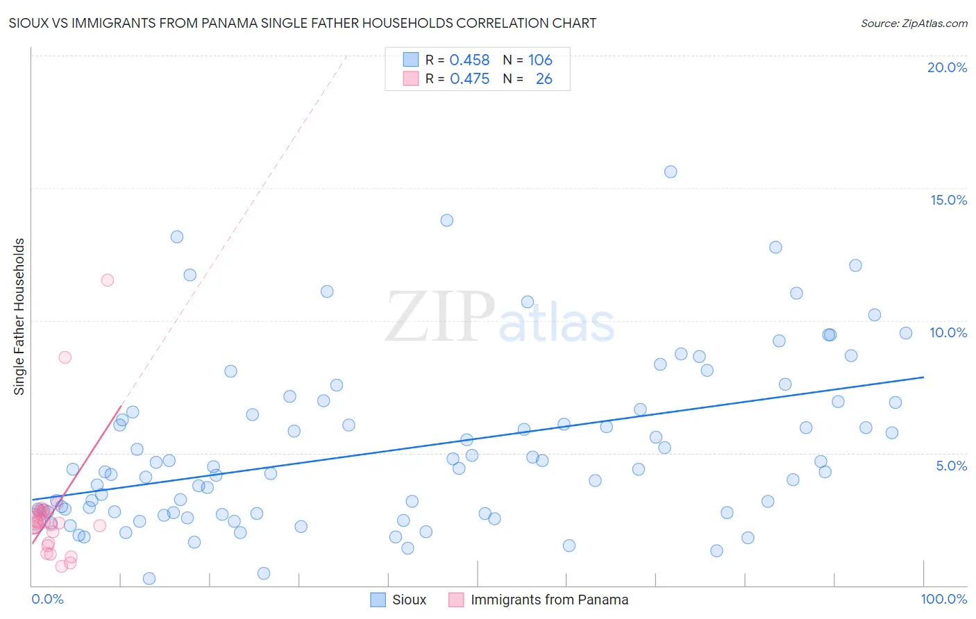 Sioux vs Immigrants from Panama Single Father Households