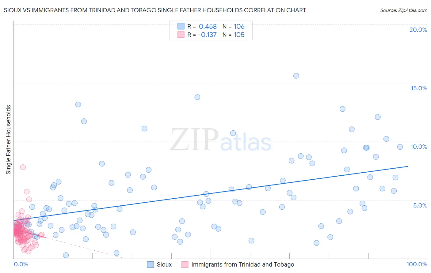 Sioux vs Immigrants from Trinidad and Tobago Single Father Households