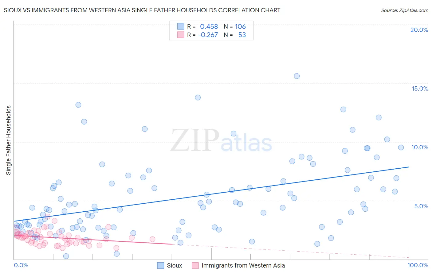 Sioux vs Immigrants from Western Asia Single Father Households