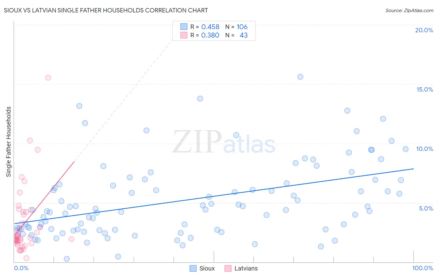 Sioux vs Latvian Single Father Households