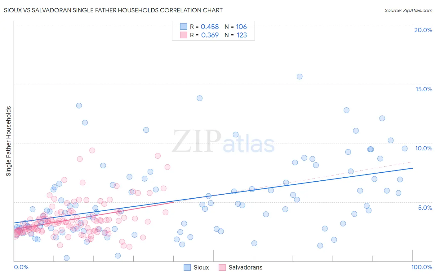 Sioux vs Salvadoran Single Father Households