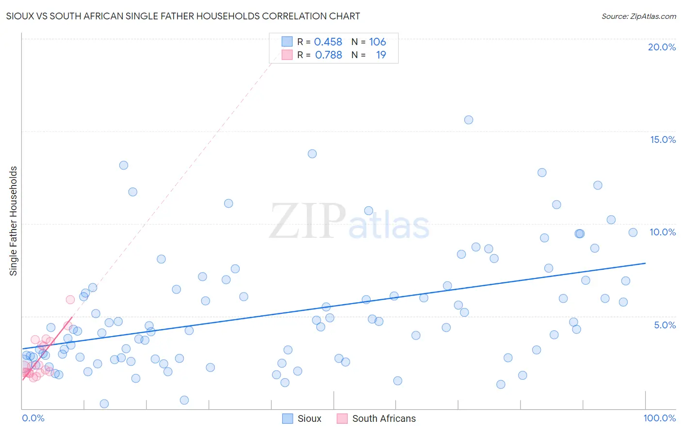 Sioux vs South African Single Father Households