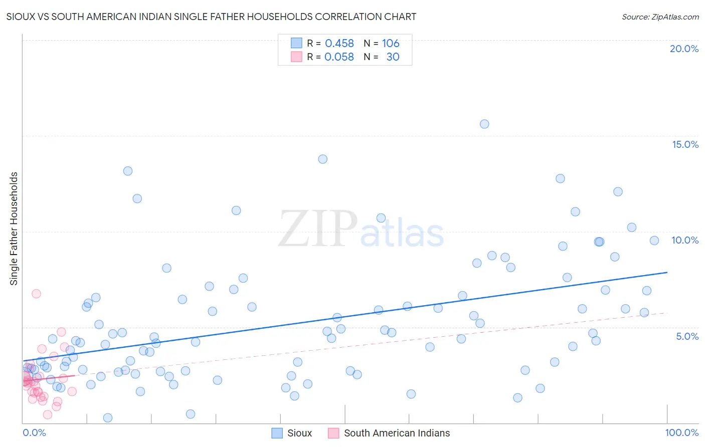 Sioux vs South American Indian Single Father Households