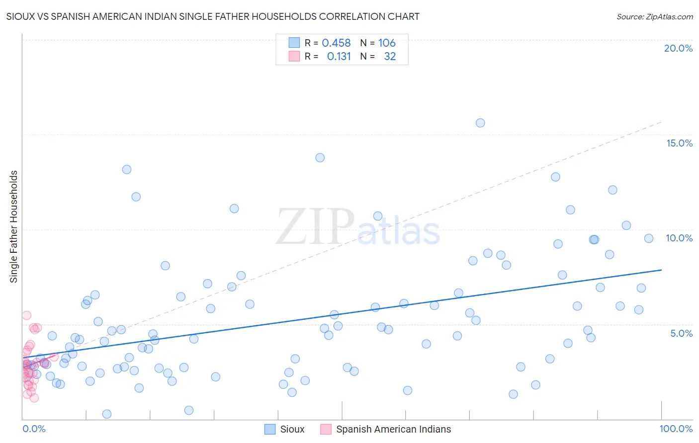 Sioux vs Spanish American Indian Single Father Households