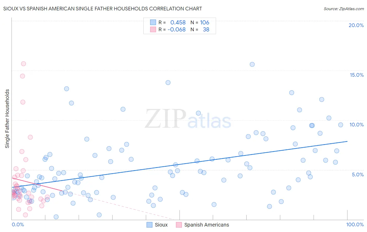 Sioux vs Spanish American Single Father Households