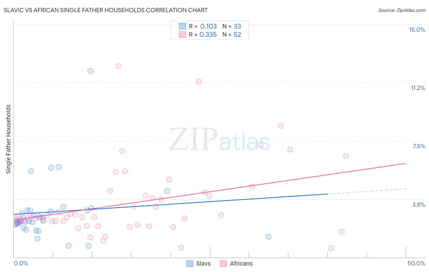 Slavic vs African Single Father Households