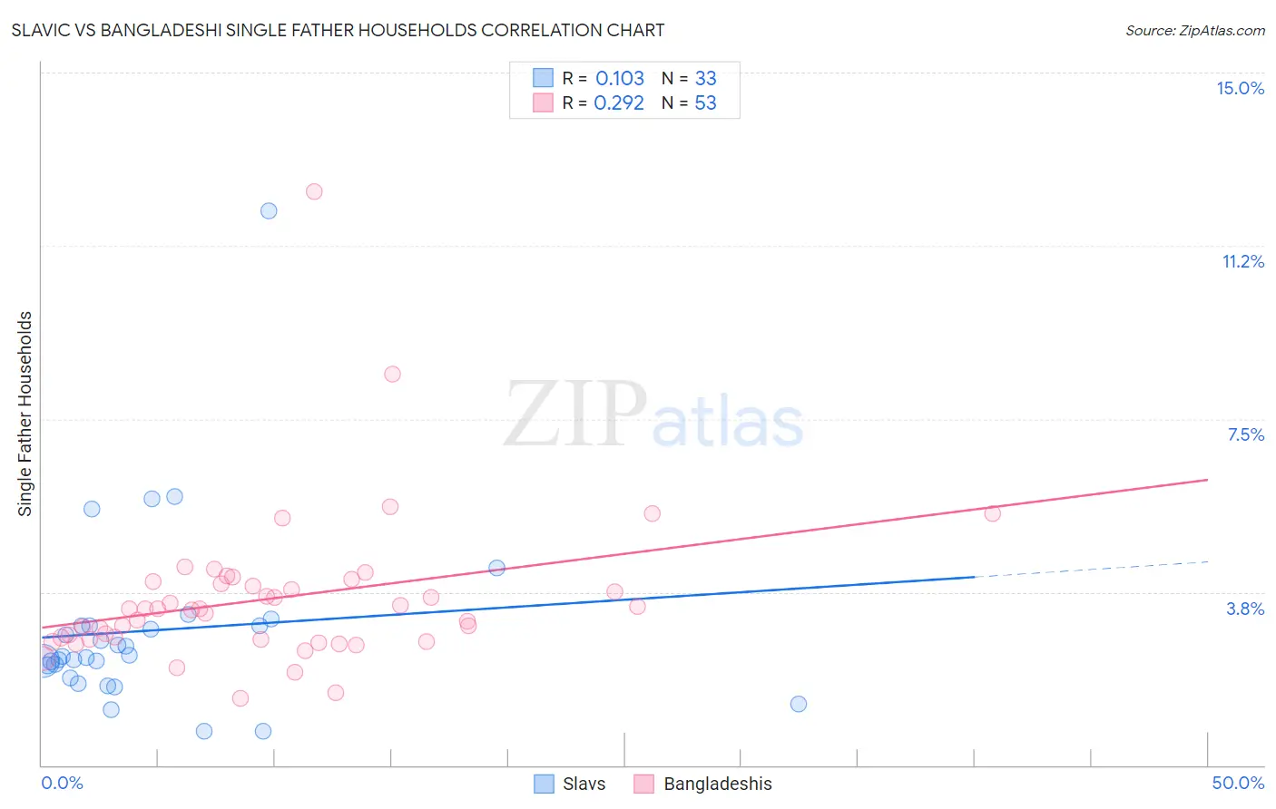 Slavic vs Bangladeshi Single Father Households