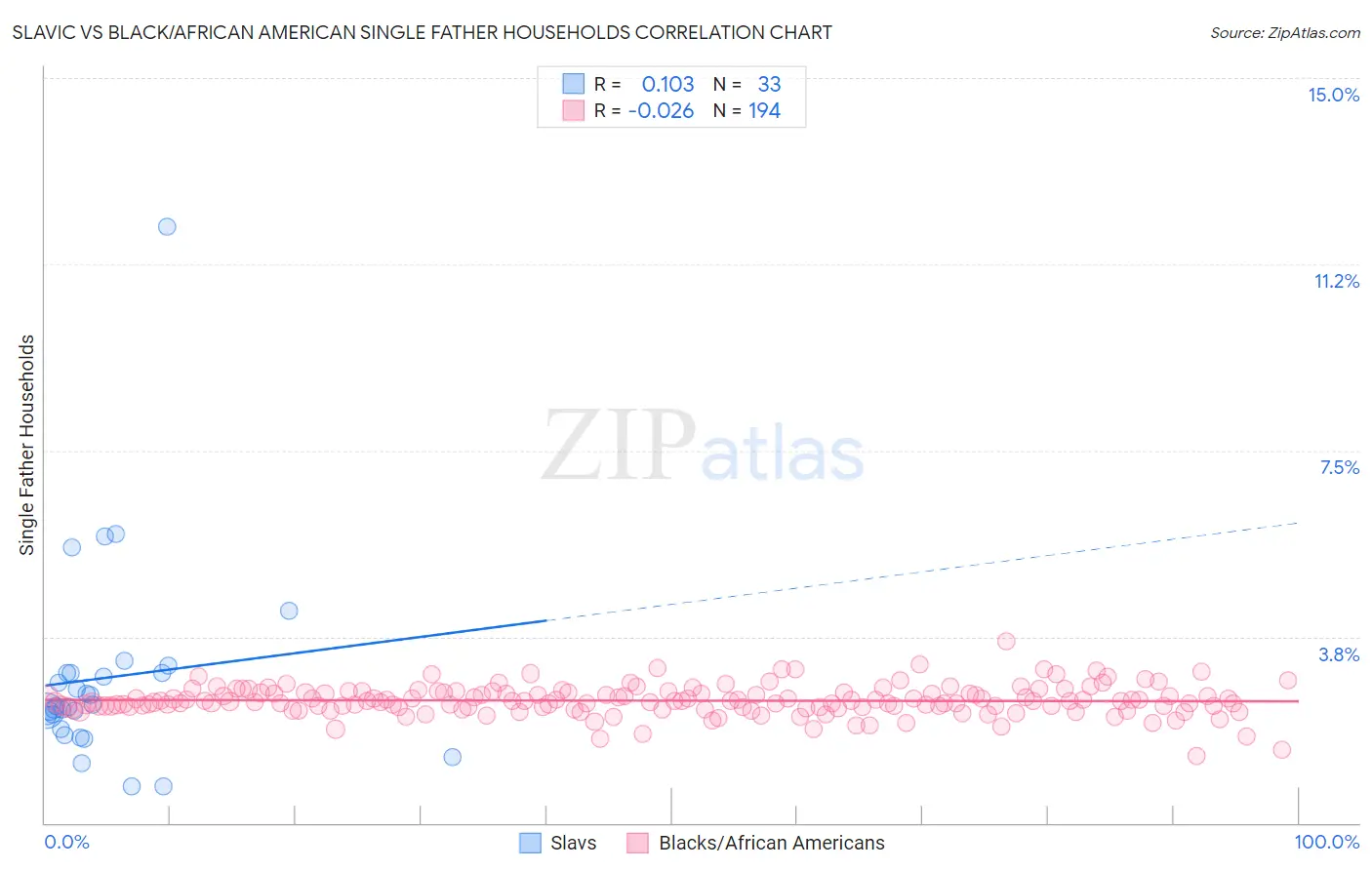 Slavic vs Black/African American Single Father Households