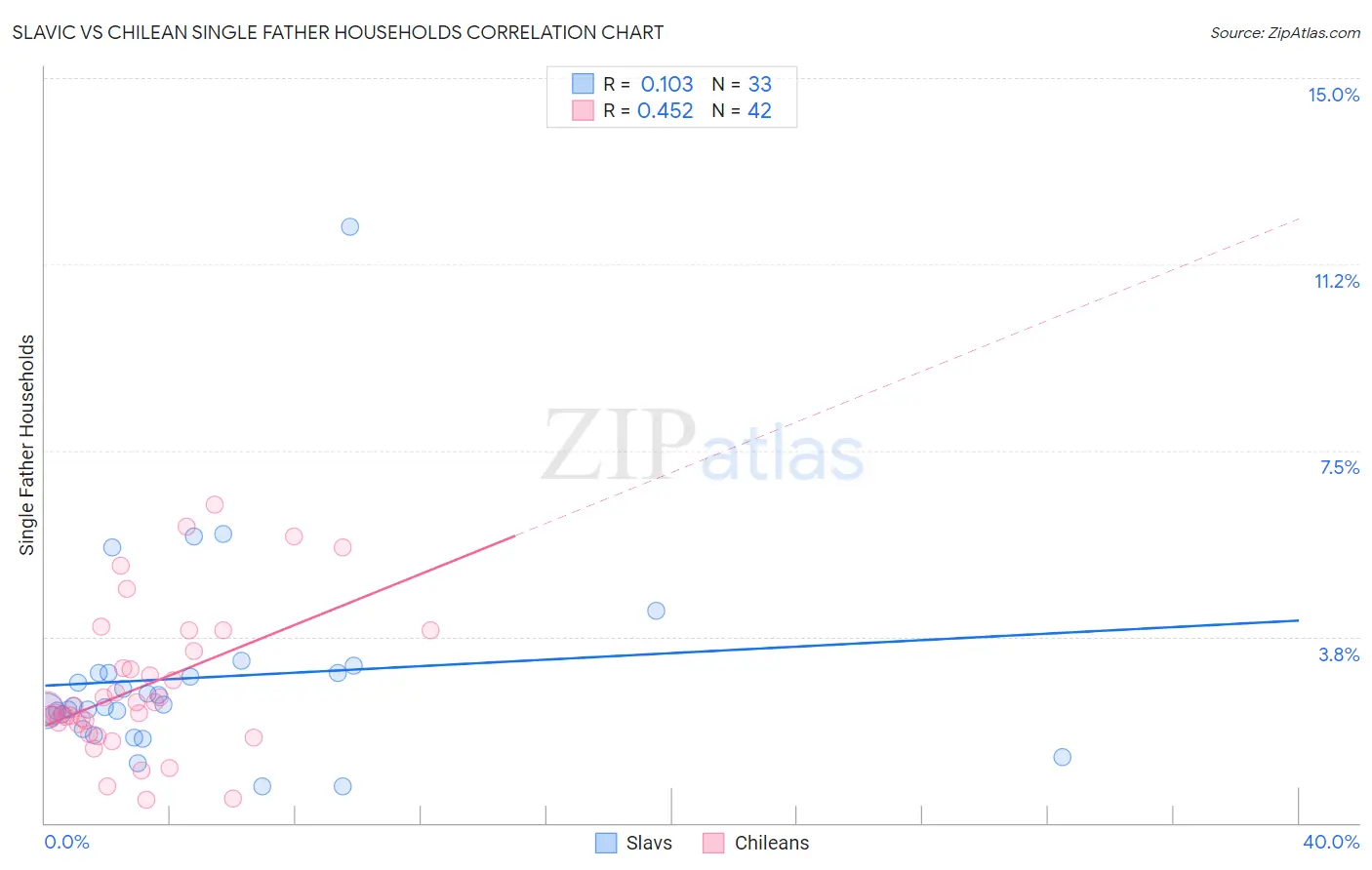 Slavic vs Chilean Single Father Households