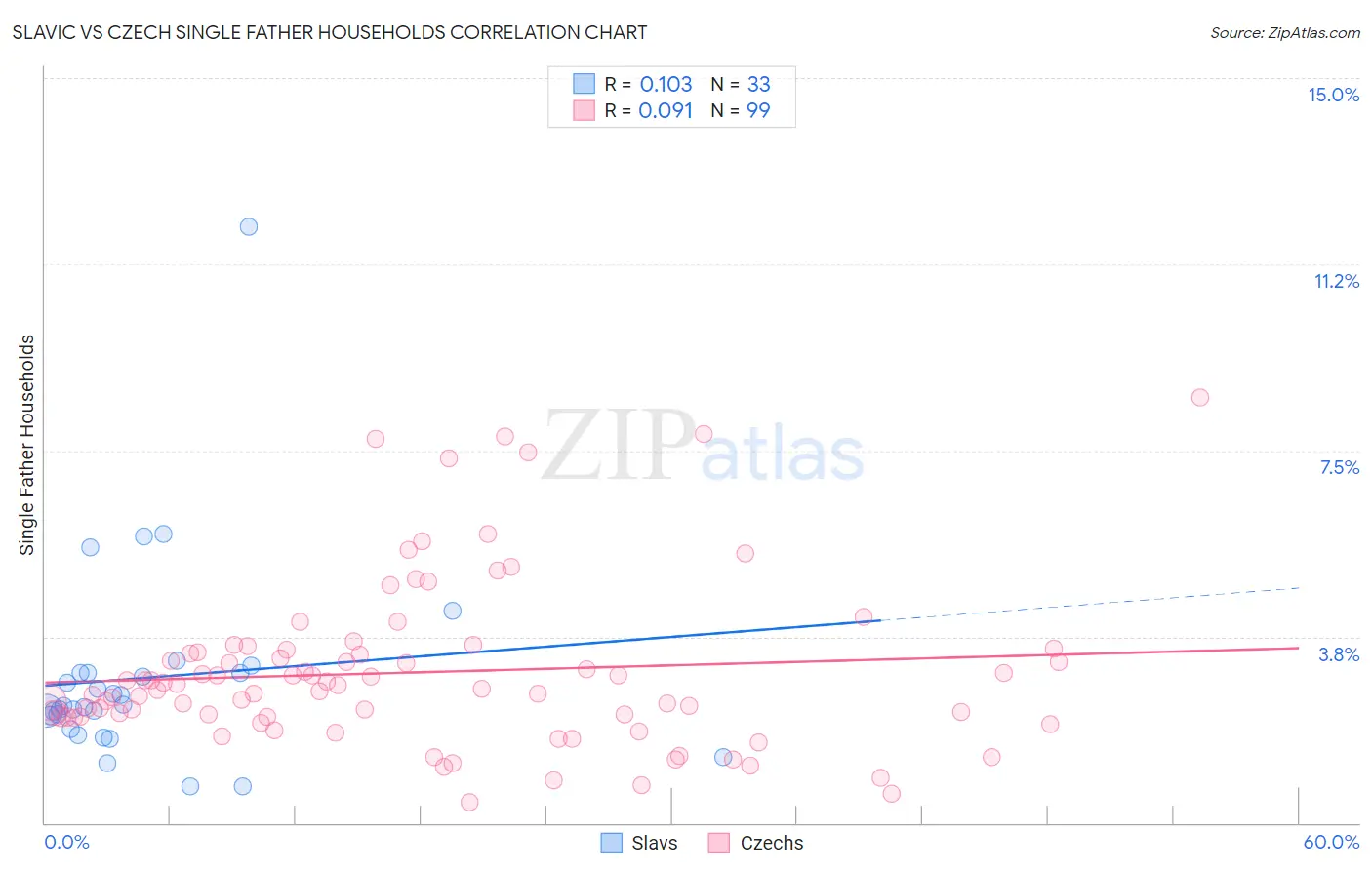 Slavic vs Czech Single Father Households