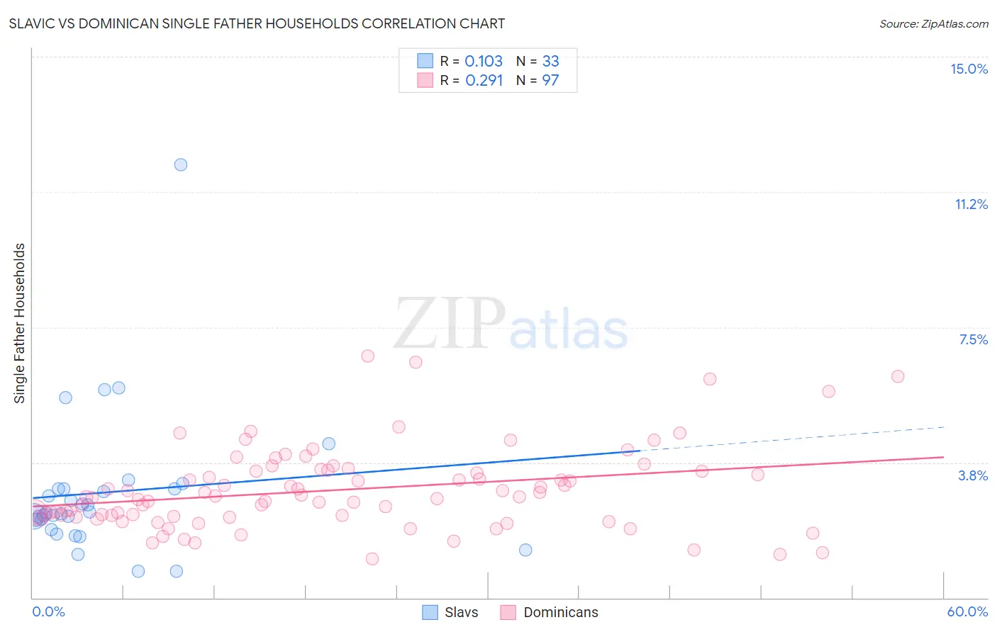 Slavic vs Dominican Single Father Households