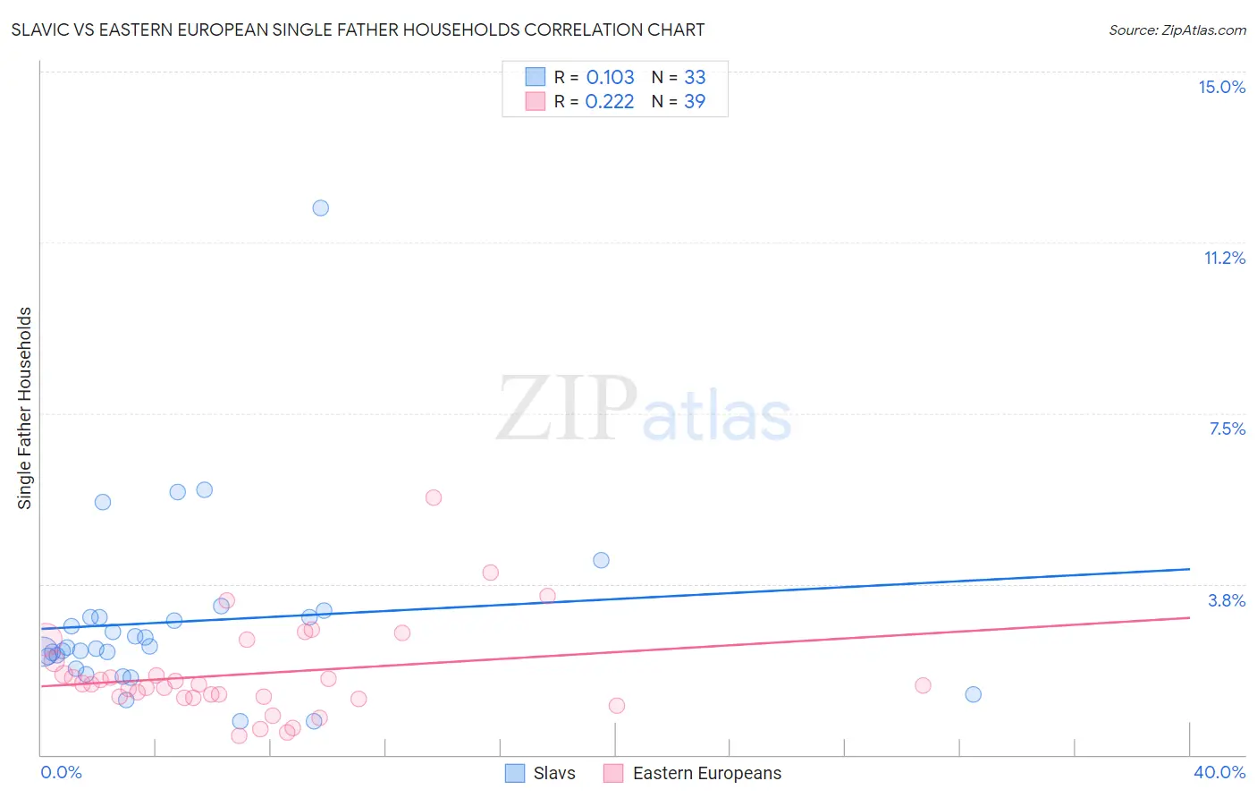 Slavic vs Eastern European Single Father Households