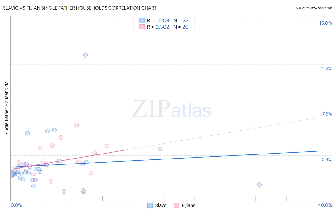 Slavic vs Fijian Single Father Households