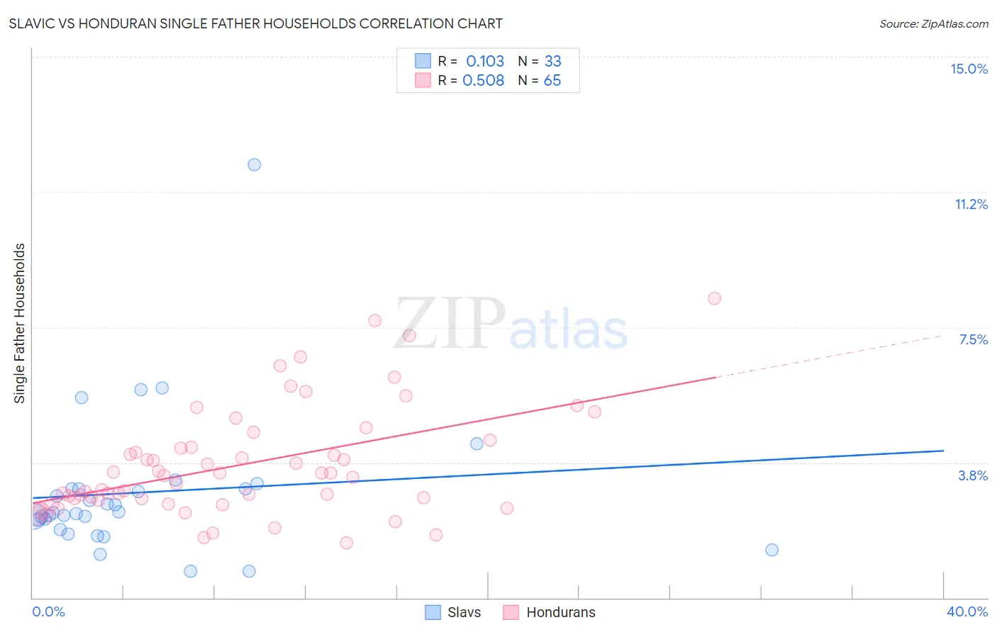 Slavic vs Honduran Single Father Households