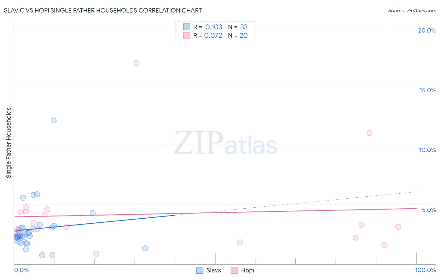 Slavic vs Hopi Single Father Households