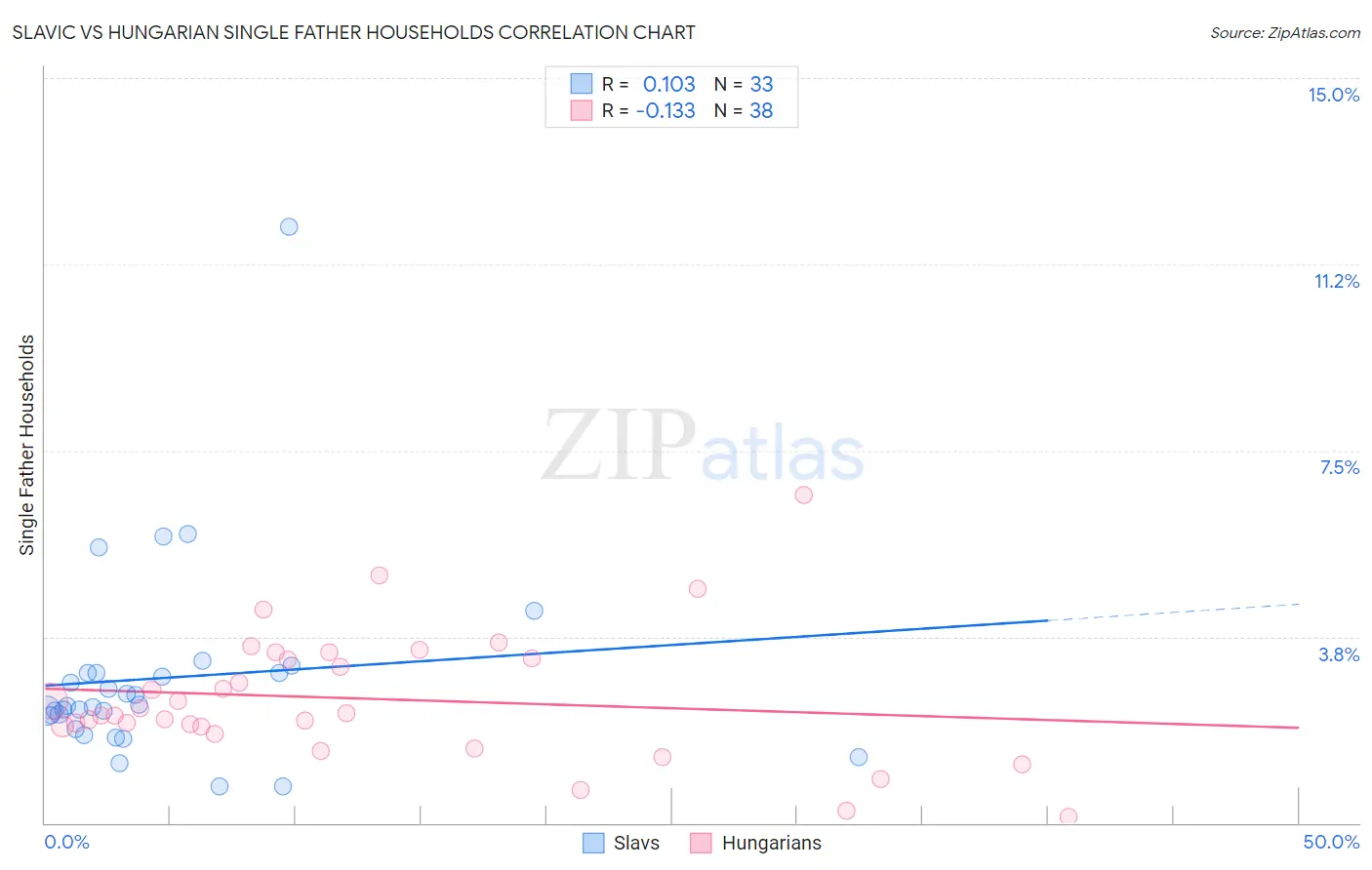 Slavic vs Hungarian Single Father Households