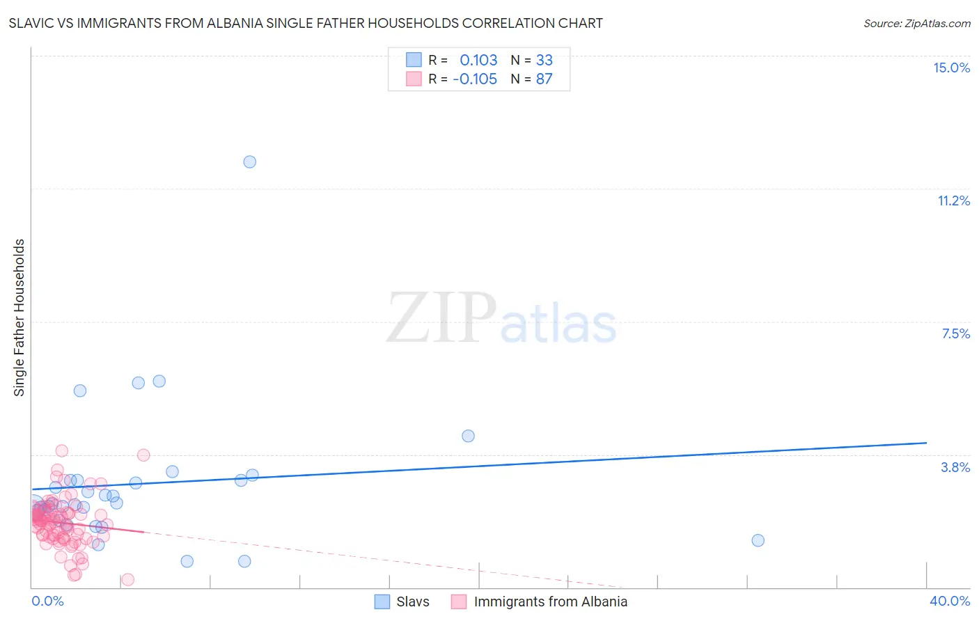 Slavic vs Immigrants from Albania Single Father Households