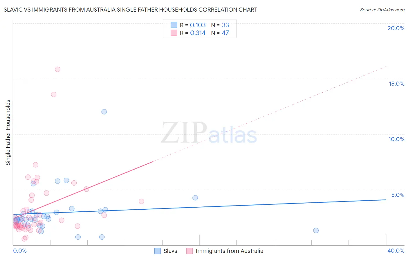 Slavic vs Immigrants from Australia Single Father Households