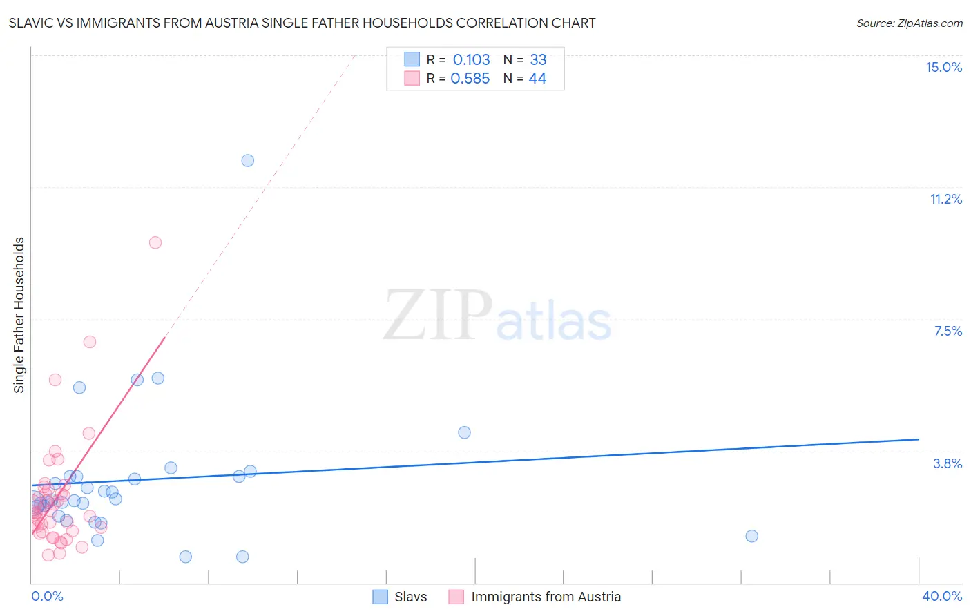 Slavic vs Immigrants from Austria Single Father Households