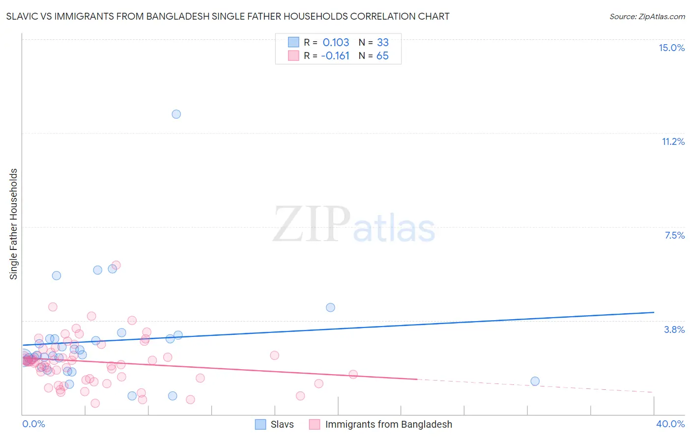 Slavic vs Immigrants from Bangladesh Single Father Households