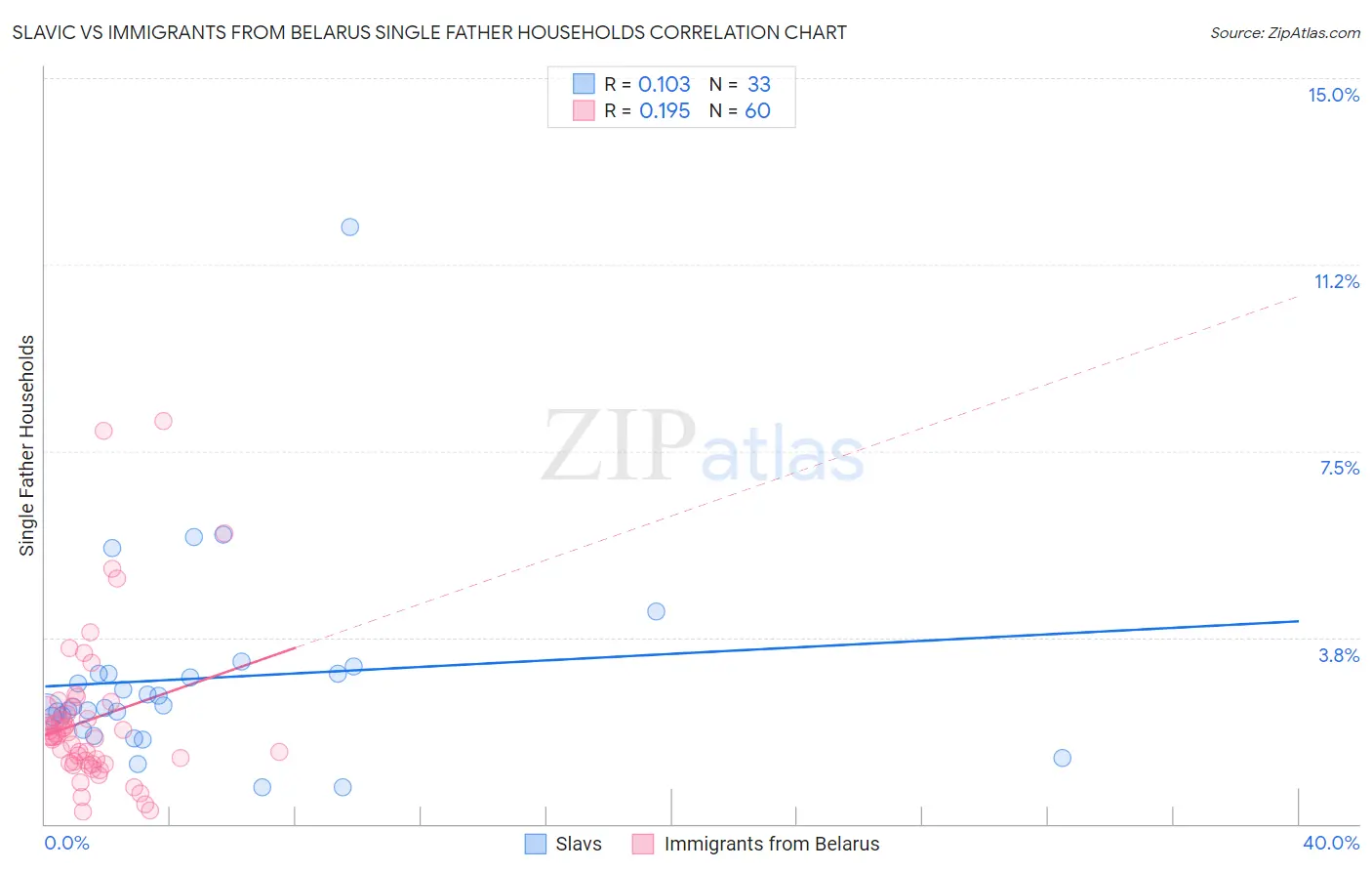 Slavic vs Immigrants from Belarus Single Father Households