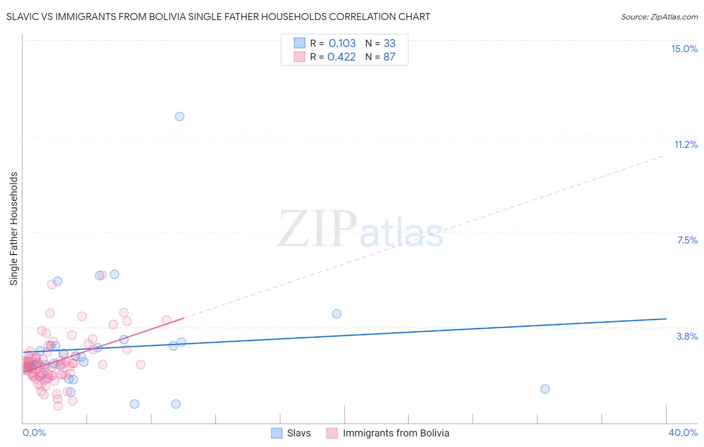 Slavic vs Immigrants from Bolivia Single Father Households