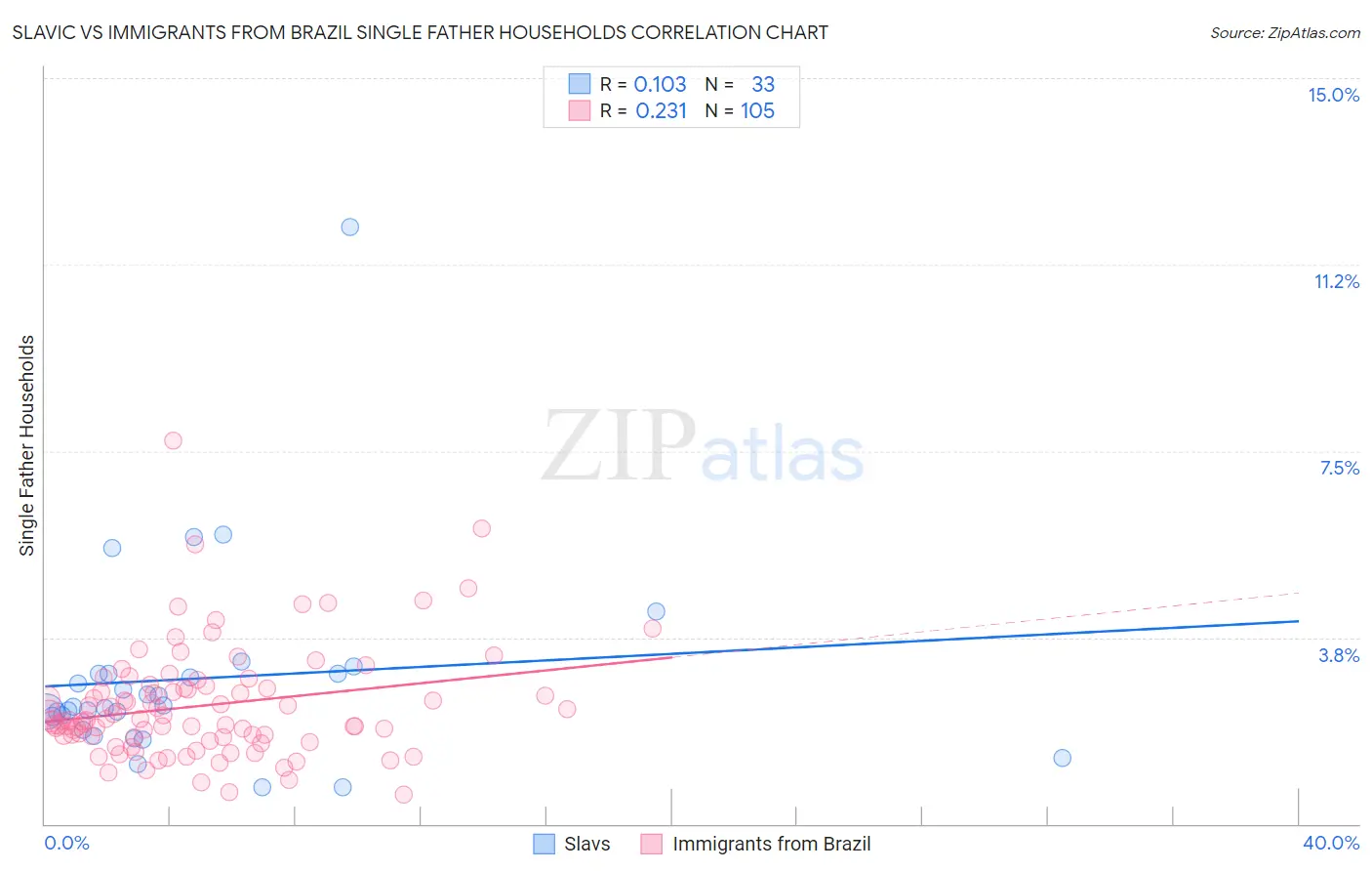 Slavic vs Immigrants from Brazil Single Father Households