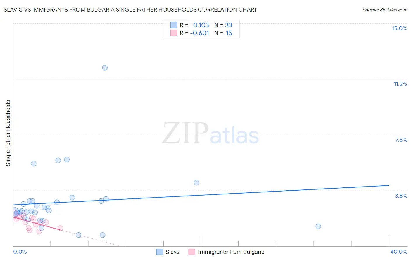 Slavic vs Immigrants from Bulgaria Single Father Households