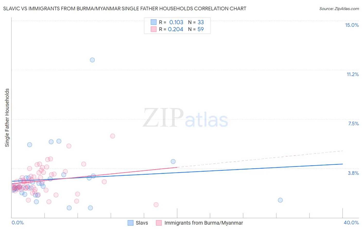 Slavic vs Immigrants from Burma/Myanmar Single Father Households