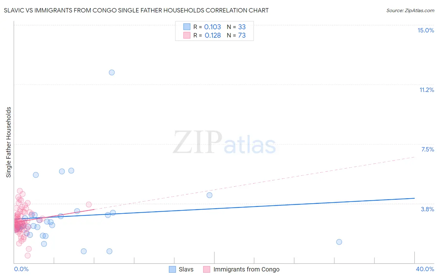 Slavic vs Immigrants from Congo Single Father Households