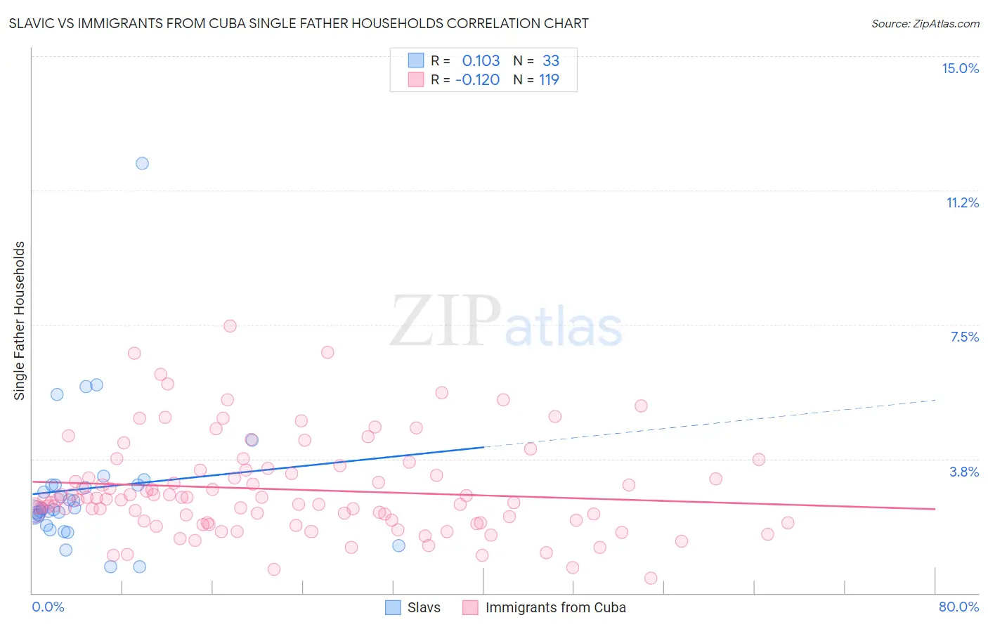 Slavic vs Immigrants from Cuba Single Father Households