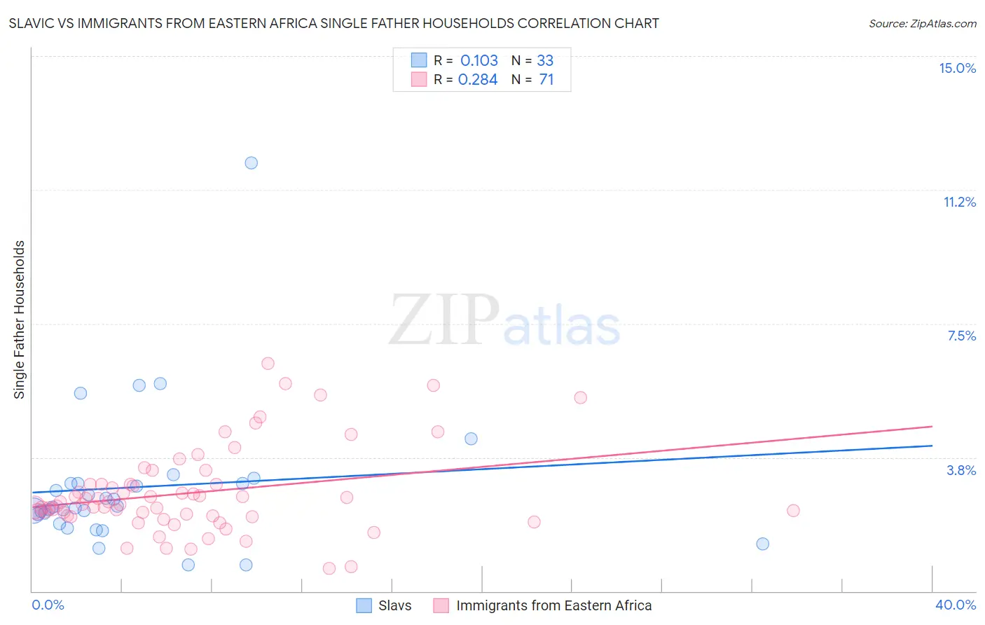 Slavic vs Immigrants from Eastern Africa Single Father Households