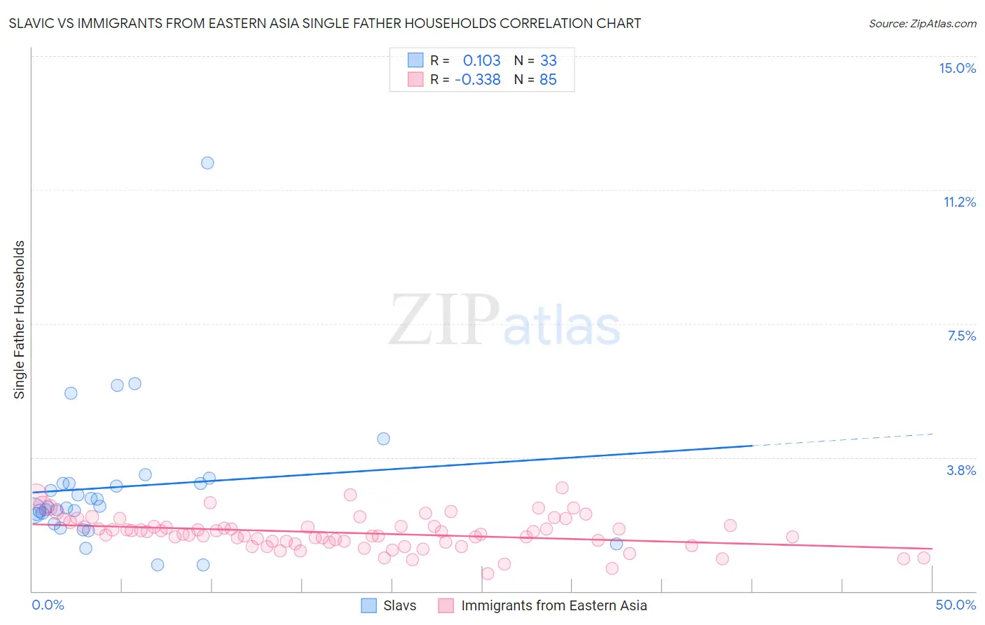 Slavic vs Immigrants from Eastern Asia Single Father Households